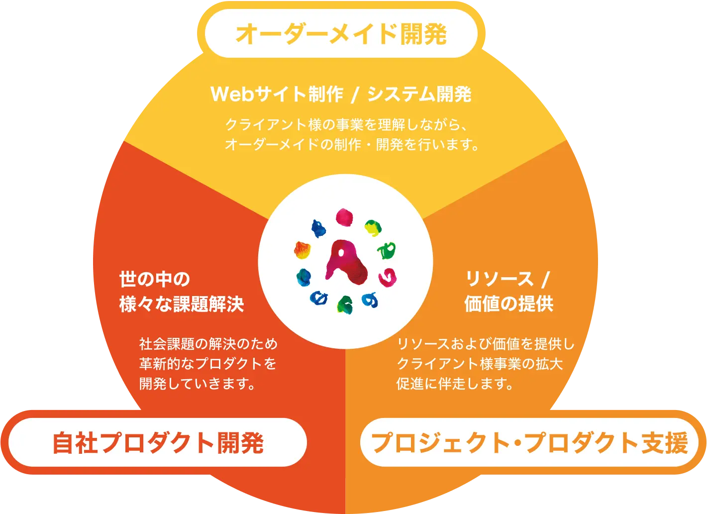 アルカナ事業図
