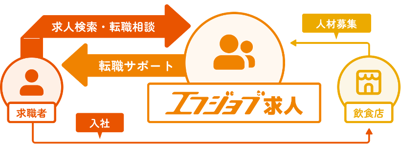 理想の転職を飲食業回のプロと一緒に実現する 飲食業回専門求人サイトエフジョブ求人