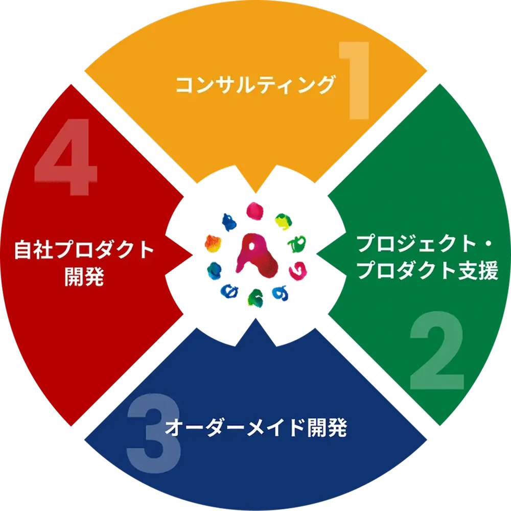 ソリューションアーキテクト事業の4つのサービス：1.コンサルティング、2.プロジェクト・プロダクト支援、3.オーダーメイド開発、4.自社プロダクト開発