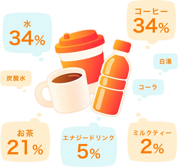 水 34%、コーヒー 34%、お茶 21%、エナジードリンク 5%、ミルクティー 2%、その他に炭酸水・白湯・コーラ