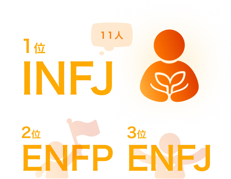 1位 INFJ（11人）、2位 ENFP、3位 ENFJ